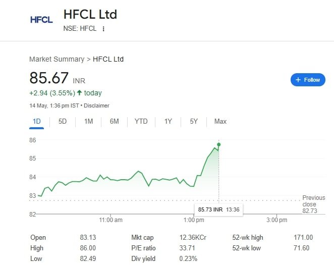 HFCL Ltd 14 May 2025