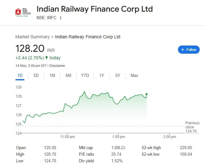 Indian Railway Finance Corp Ltd 14 May 2025