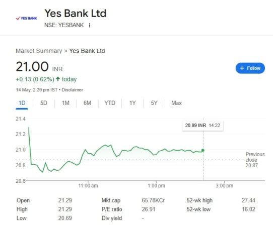 Yes Bank Ltd 14 May 2025
