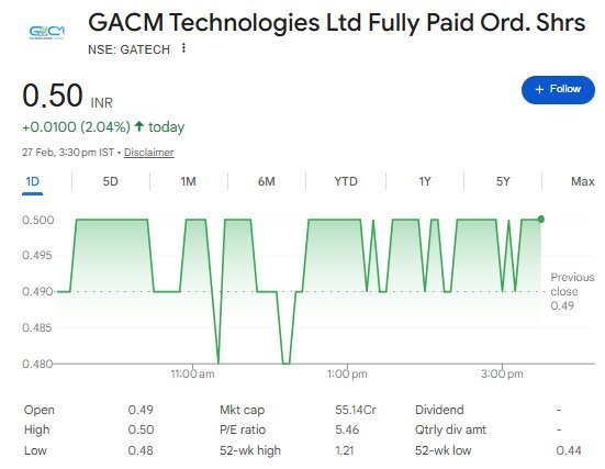 GACM Technologies Ltd Share Price - Nifty Share Price