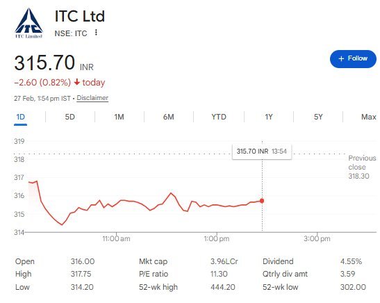 ITC Share Price- Nifty Share Price