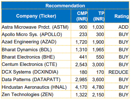 defence Stocks - Nifty Share Price