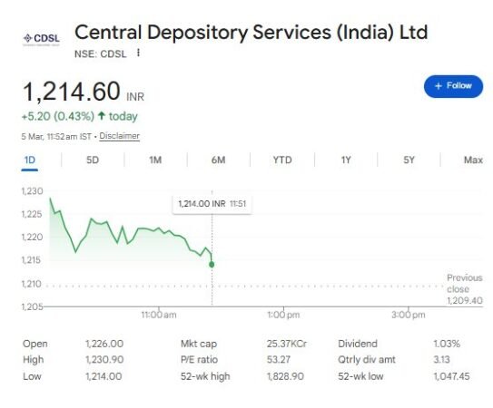 CDSL Share Price - Nifty Share Price