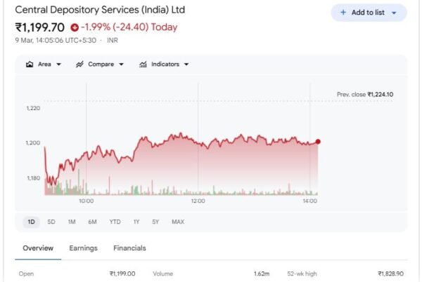 CDSL Share Price - Nifty Share Price News