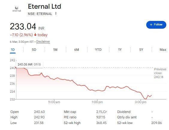 Eternal Share Price - Nifty Share Price News