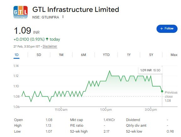 GTL Infra Share Price - Nifty Share Price