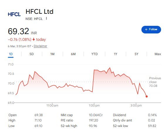 HFCL Share Price - Nifty Share Price