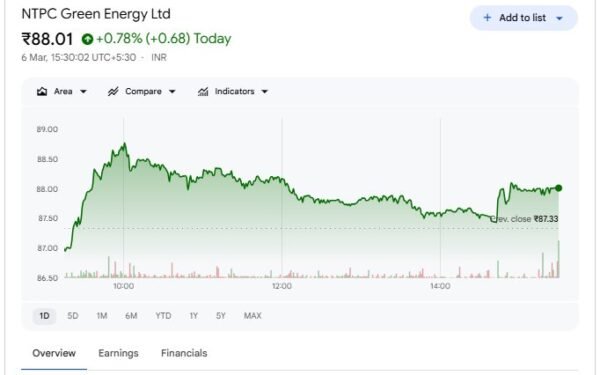 NTPC Green Share Price - Nifty Share Price News