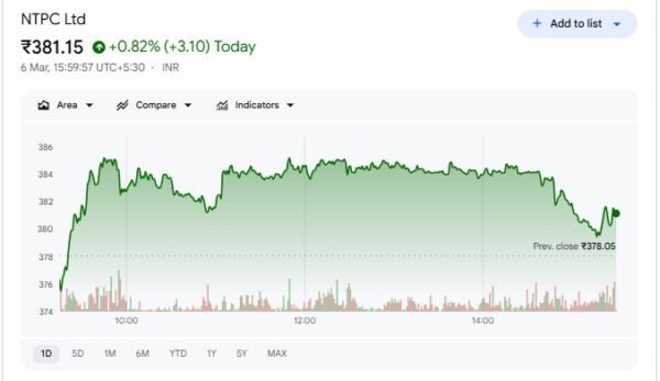 NTPC Share Price - Nifty Share Price News Desk