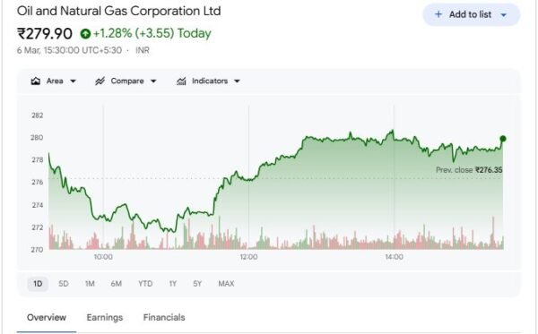 ONGC Share Price - Nifty Share Price News