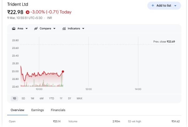 Trident Share Price - Nifty Share Price News